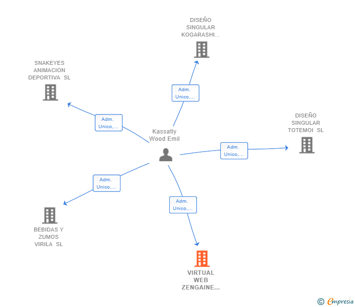 Vinculaciones societarias de VIRTUAL WEB ZENGAINE SL