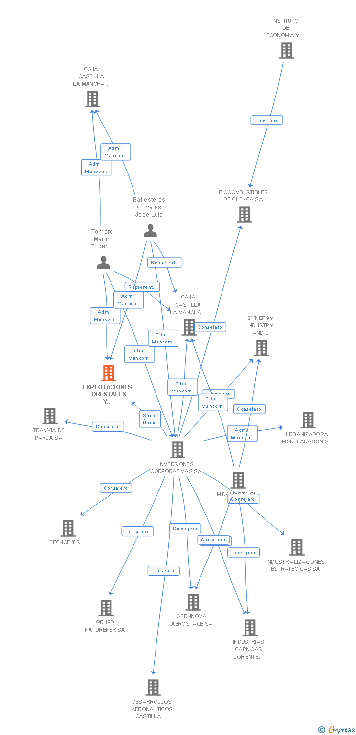Vinculaciones societarias de EXPLOTACIONES FORESTALES Y CINEGETICAS ALTA-BAJA SA