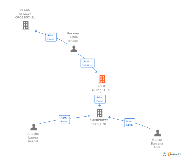 Vinculaciones societarias de RED GRIZZLY SL
