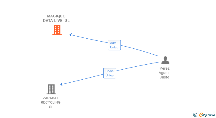 Vinculaciones societarias de MAGIQUO DATA LIVE SL