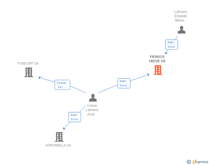 Vinculaciones societarias de PIENSOS UNZUE SA