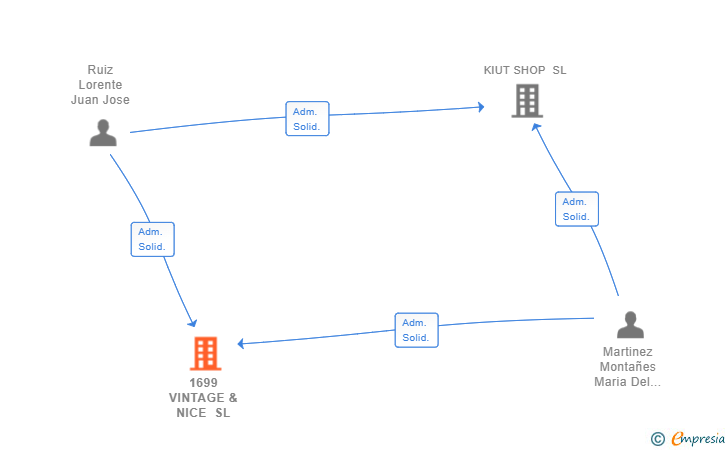 Vinculaciones societarias de 1699 VINTAGE & NICE SL