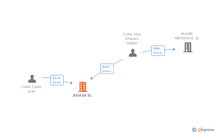 Vinculaciones societarias de JUGASA SL