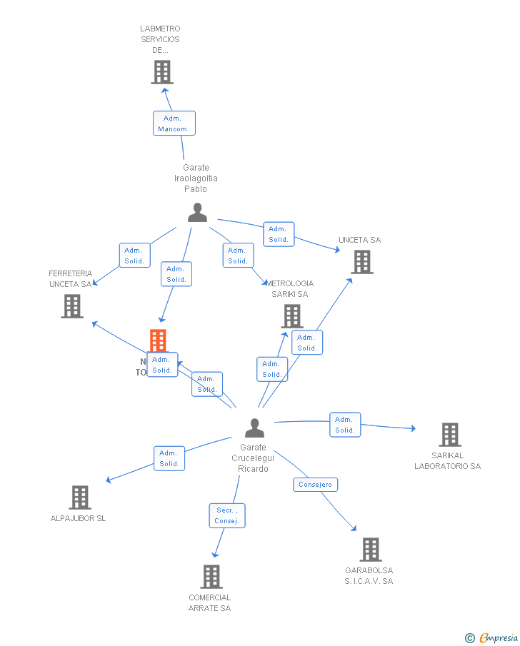 Vinculaciones societarias de NONIUS TOOLS SA