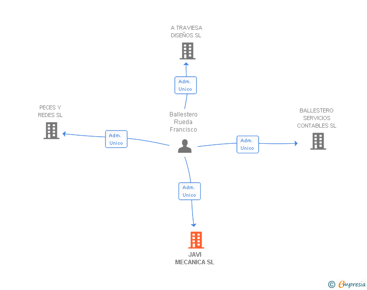 Vinculaciones societarias de JAVI MECANICA SL