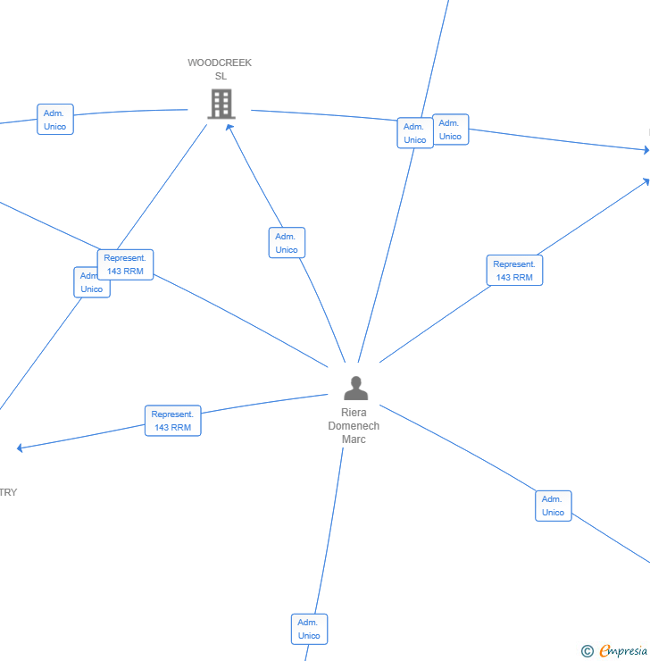 Vinculaciones societarias de FERRUM SCRAPERS SA