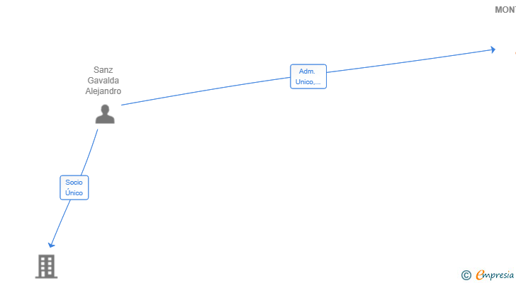 Vinculaciones societarias de MONTARAZAN SL