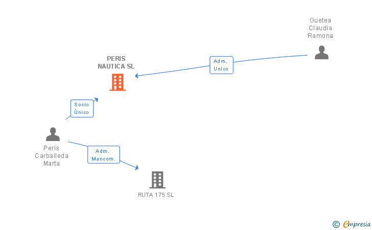 Vinculaciones societarias de PERIS NAUTICA SL