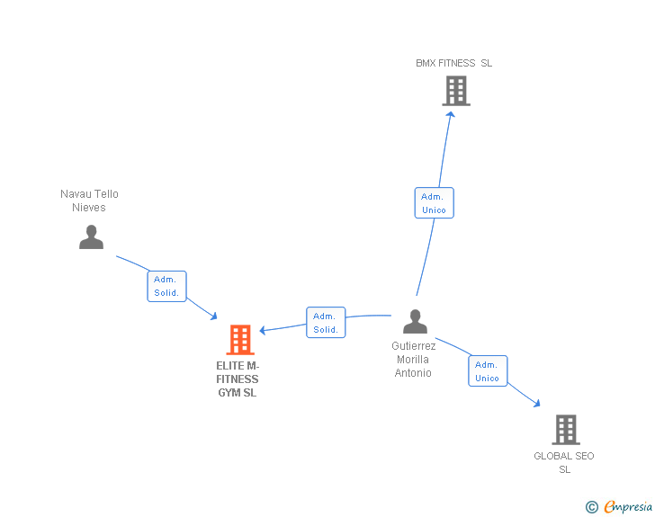 Vinculaciones societarias de ELITE M-FITNESS GYM SL