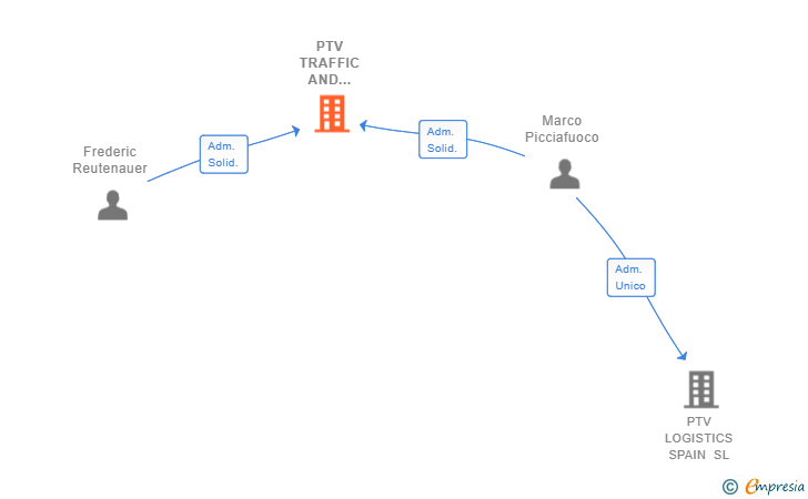 Vinculaciones societarias de PTV TRAFFIC AND TRANSPORTATION SOFTWARE SL