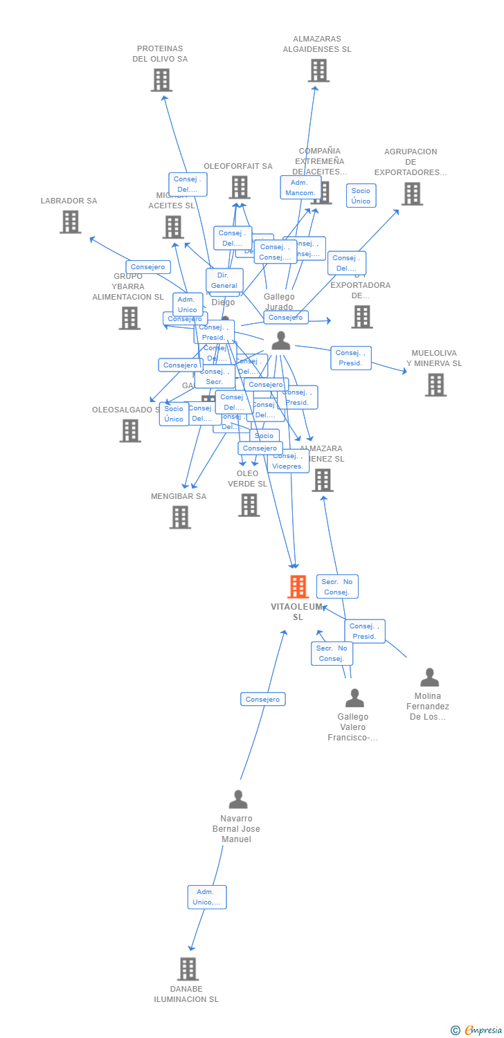 Vinculaciones societarias de VITAOLEUM SL