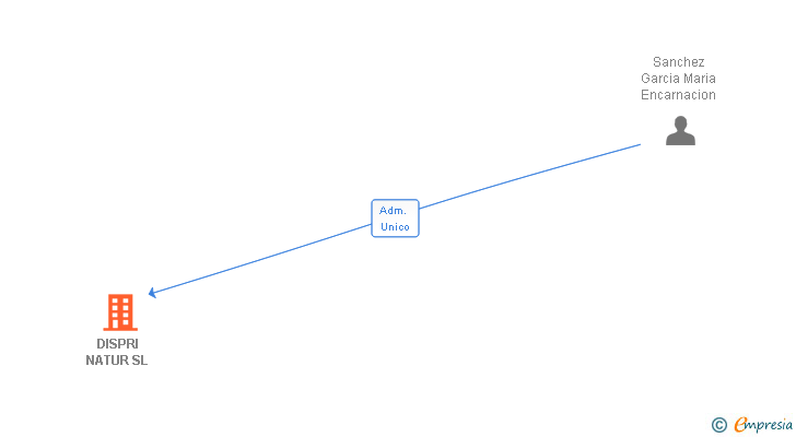 Vinculaciones societarias de DISPRI NATUR SL