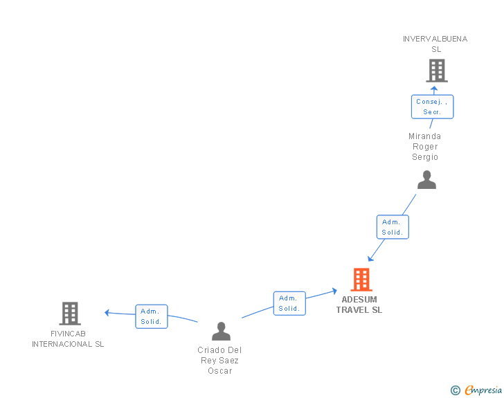 Vinculaciones societarias de ADESUM TRAVEL SL
