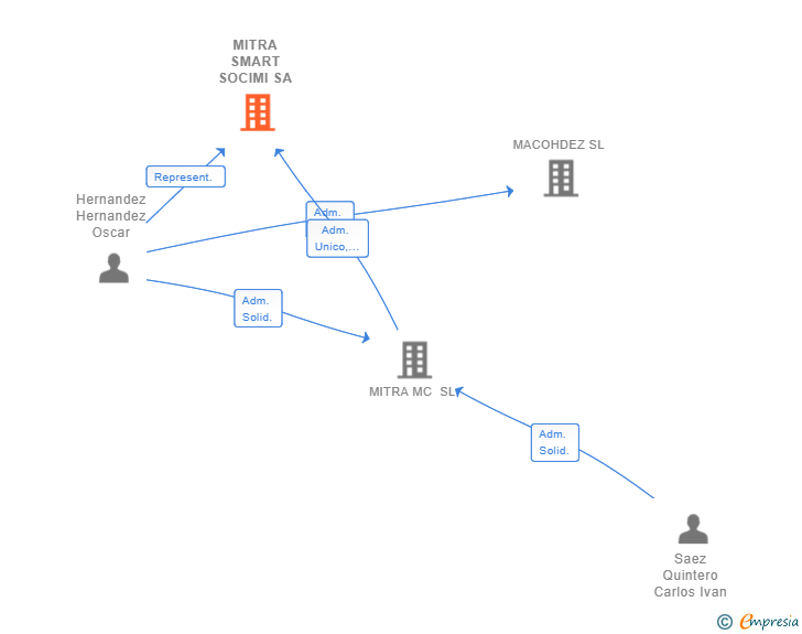 Vinculaciones societarias de MITRA SMART SOCIMI SA