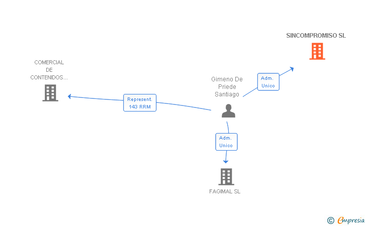 Vinculaciones societarias de SINCOMPROMISO SL