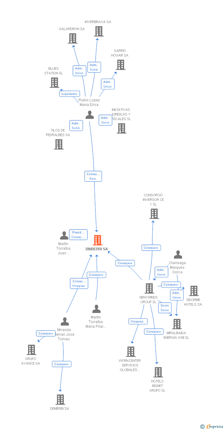 Vinculaciones societarias de BINBERRI SA