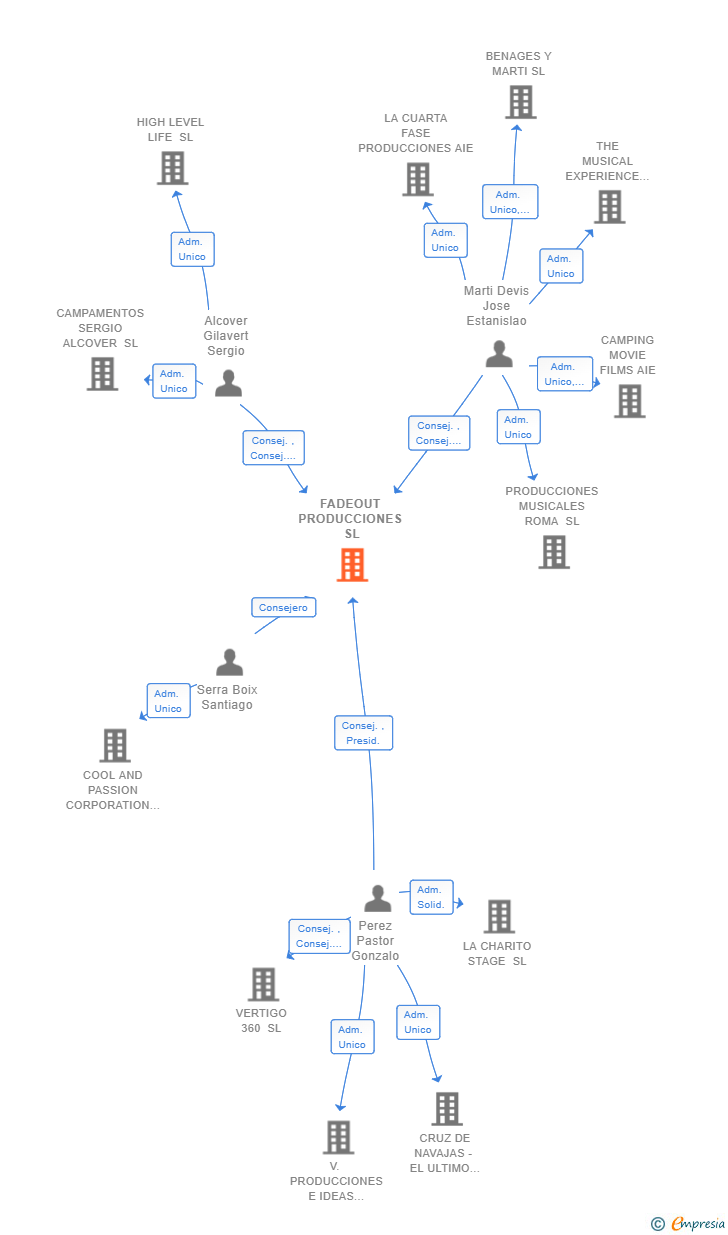 Vinculaciones societarias de FADEOUT PRODUCCIONES SL
