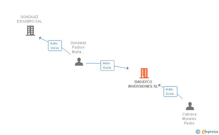 Vinculaciones societarias de BADAYCO INVERSIONES SL