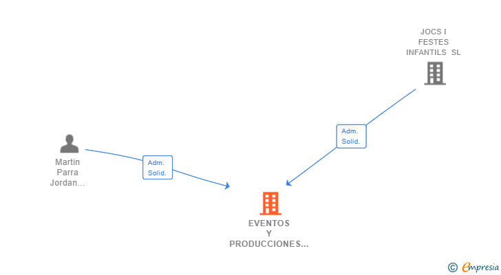 Vinculaciones societarias de EVENTOS Y PRODUCCIONES DE LEVANTE SL