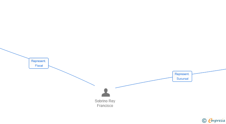 Vinculaciones societarias de MOODY'S ANALYTICS UK LIMITED SUCUR