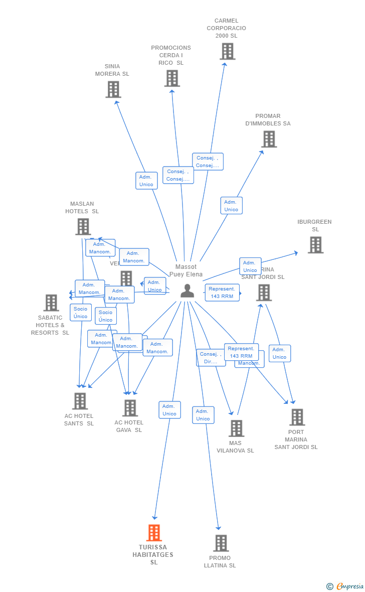 Vinculaciones societarias de TURISSA HABITATGES SL