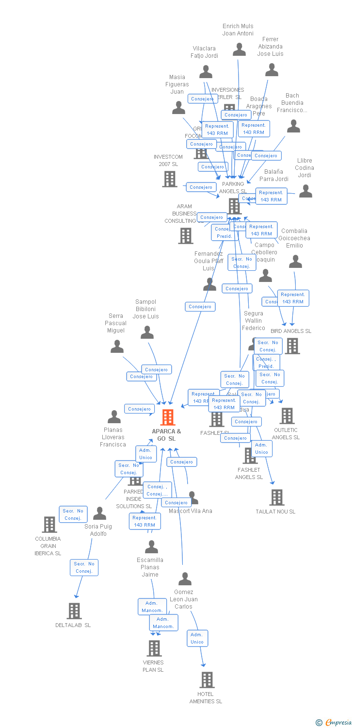 Vinculaciones societarias de APARCA & GO SL