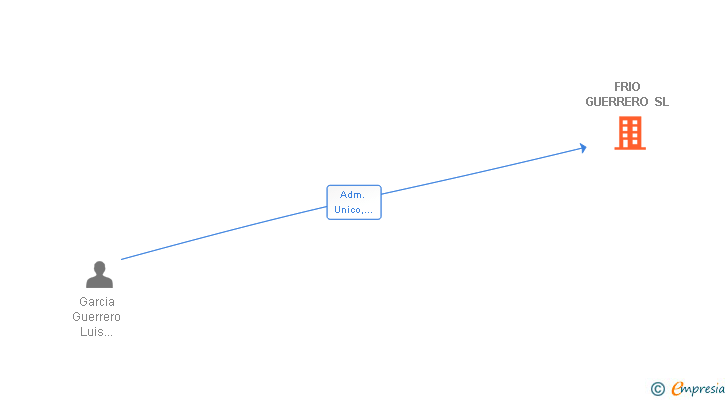 Vinculaciones societarias de FRIO GUERRERO SL