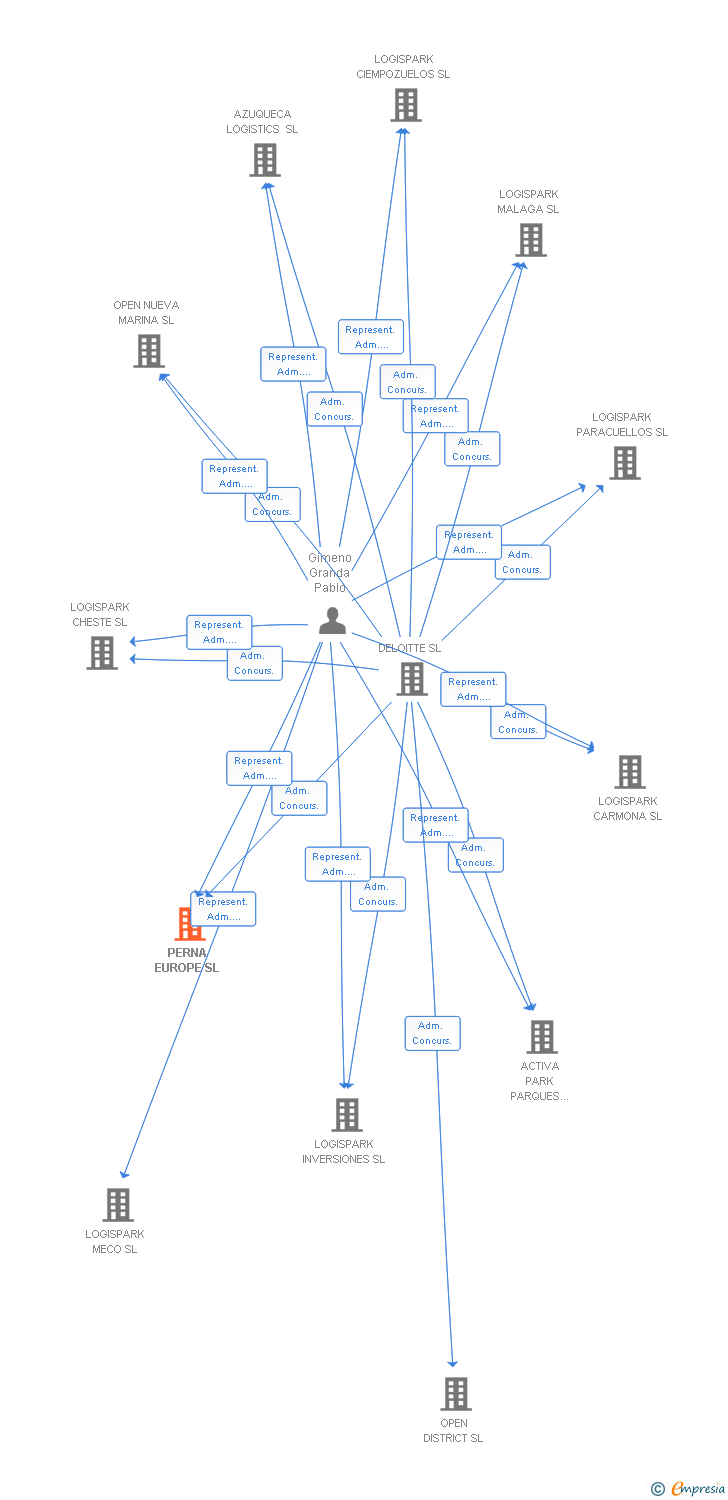 Vinculaciones societarias de PERNA EUROPE SL