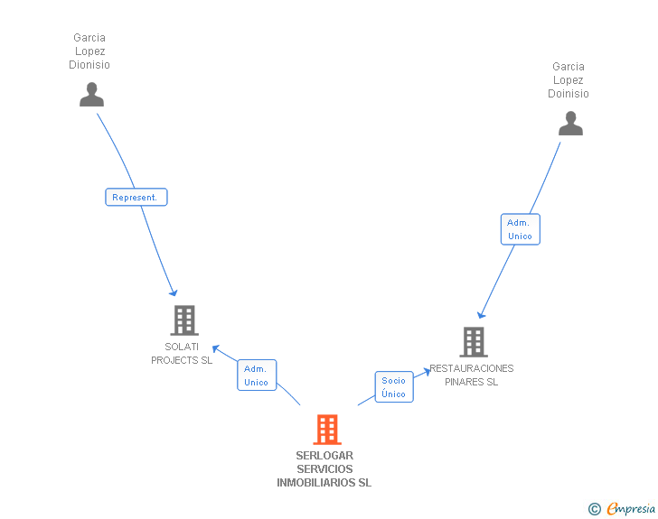 Vinculaciones societarias de SERLOGAR SERVICIOS INMOBILIARIOS SL