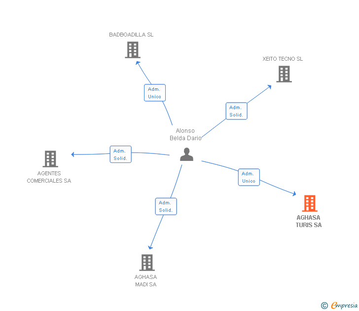 Vinculaciones societarias de AGHASA TURIS SA