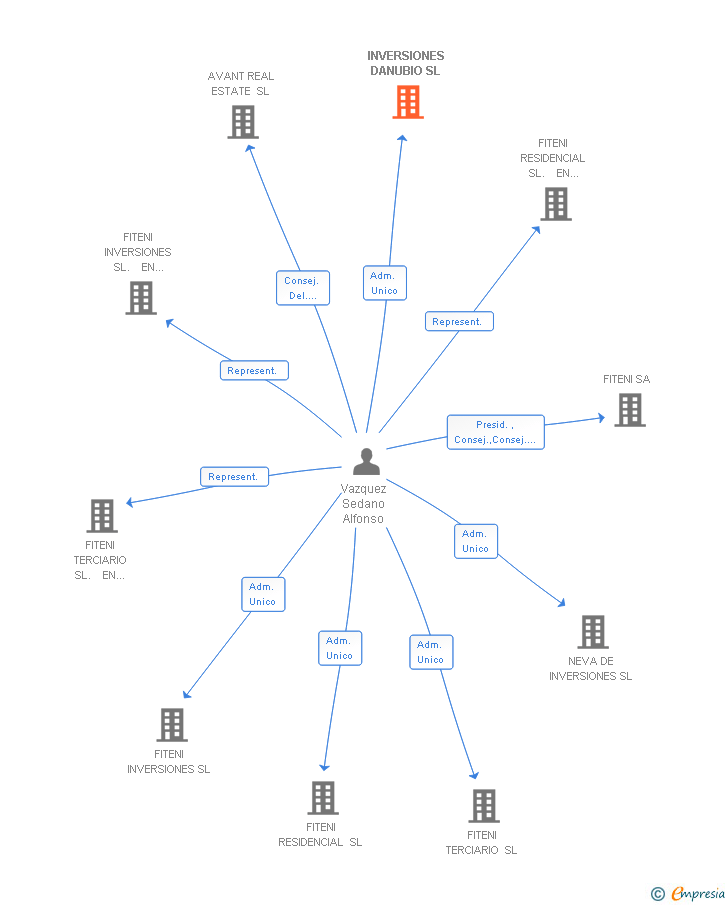 Vinculaciones societarias de INVERSIONES DANUBIO SL