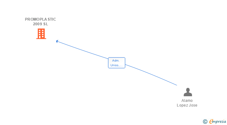Vinculaciones societarias de PROMOPLASTIC 2009 SL
