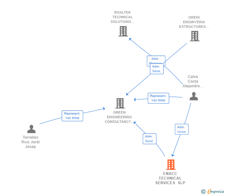Vinculaciones societarias de ENACC TECHNICAL SERVICES SLP