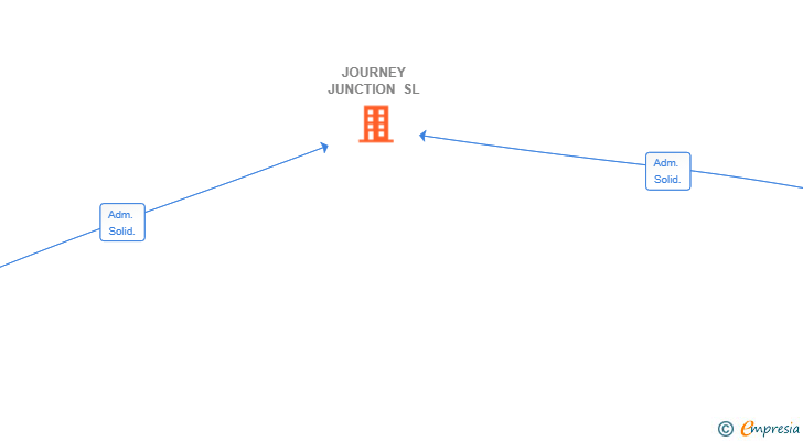Vinculaciones societarias de JOURNEY JUNCTION SL