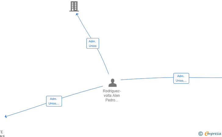 Vinculaciones societarias de ABRAIANTE PRODUCIONS SL