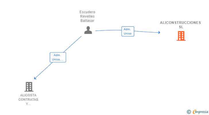 Vinculaciones societarias de ALICONSTRUCCIONES SL