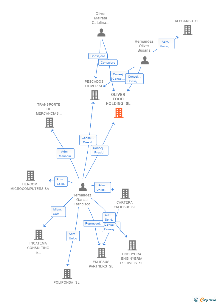 Vinculaciones societarias de OLIVER FOOD HOLDING SL