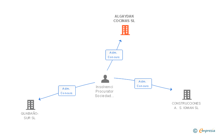 Vinculaciones societarias de ALGAYDAK COCINAS SL