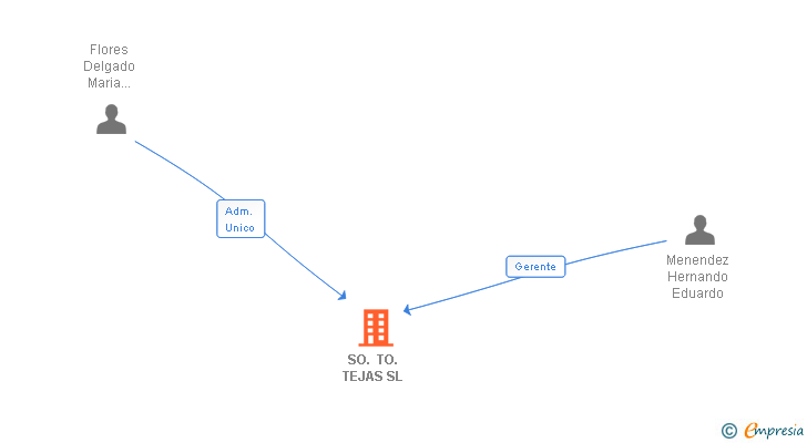 Vinculaciones societarias de SO. TO. TEJAS SL