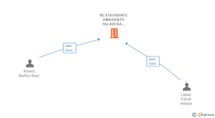 Vinculaciones societarias de RESTAURANTE AMARANTO TALAVERA SL