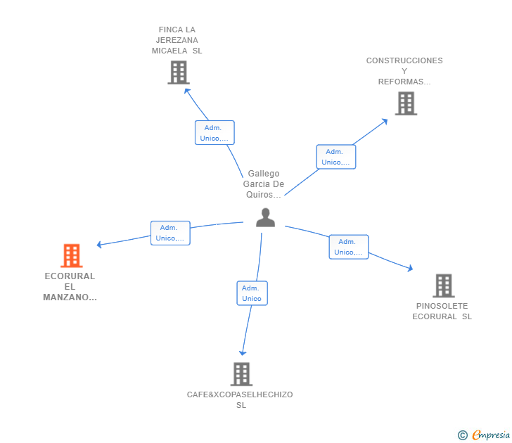 Vinculaciones societarias de ECORURAL EL MANZANO JEREZANO SL