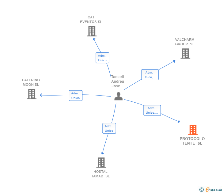 Vinculaciones societarias de PROTOCOLO TENTE SL