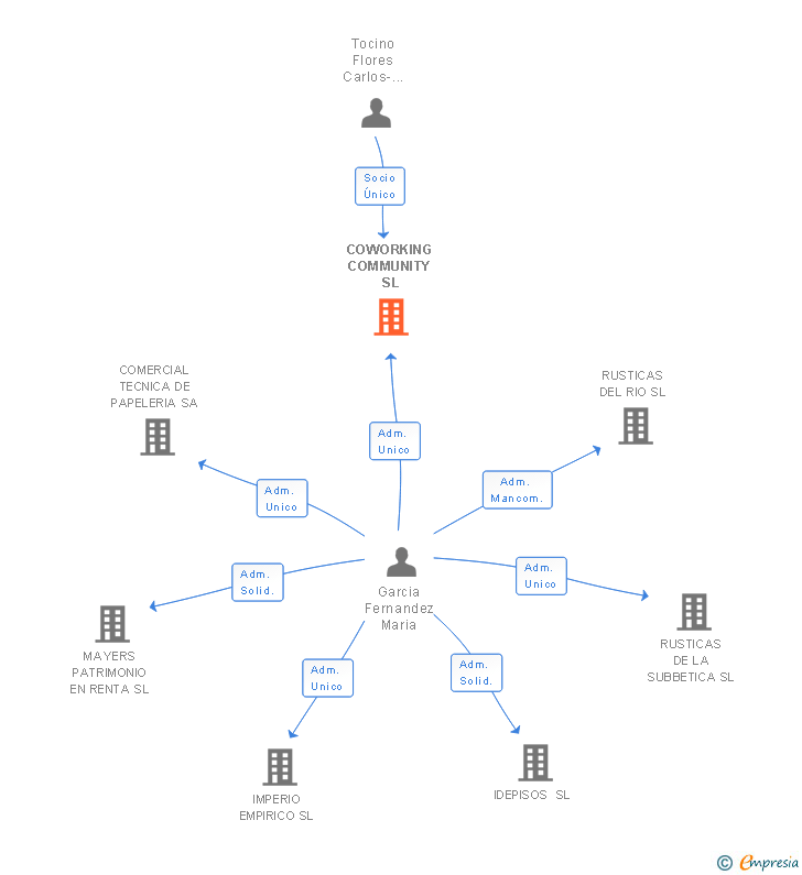 Vinculaciones societarias de COWORKING COMMUNITY SL