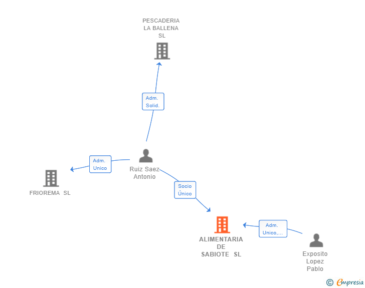 Vinculaciones societarias de ALIMENTARIA DE SABIOTE SL
