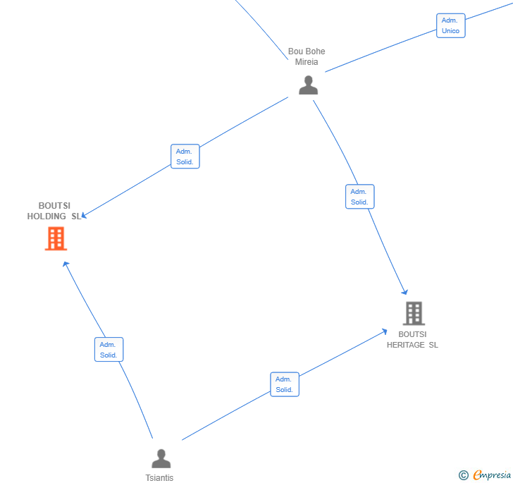 Vinculaciones societarias de BOUTSI HOLDING SL