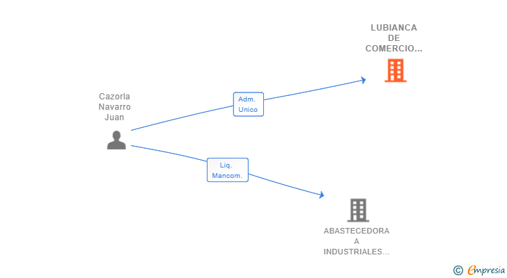Vinculaciones societarias de LUBIANCA DE COMERCIO SL