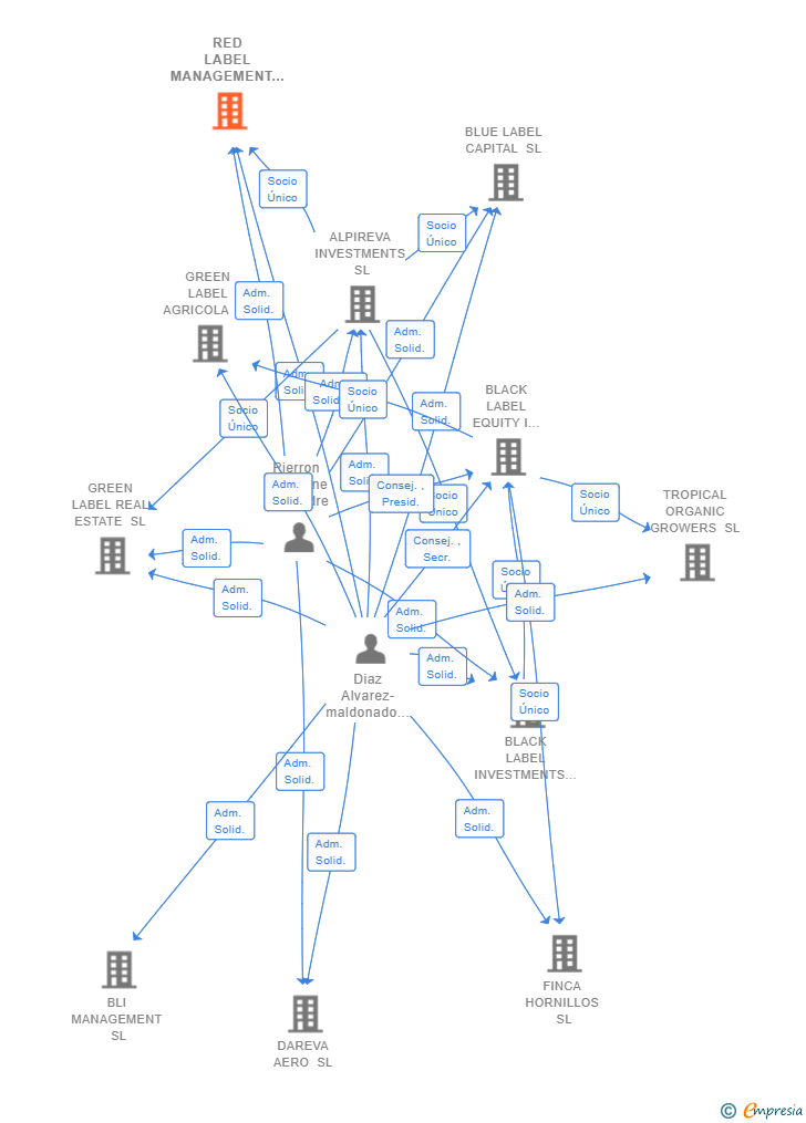 Vinculaciones societarias de RED LABEL MANAGEMENT SL