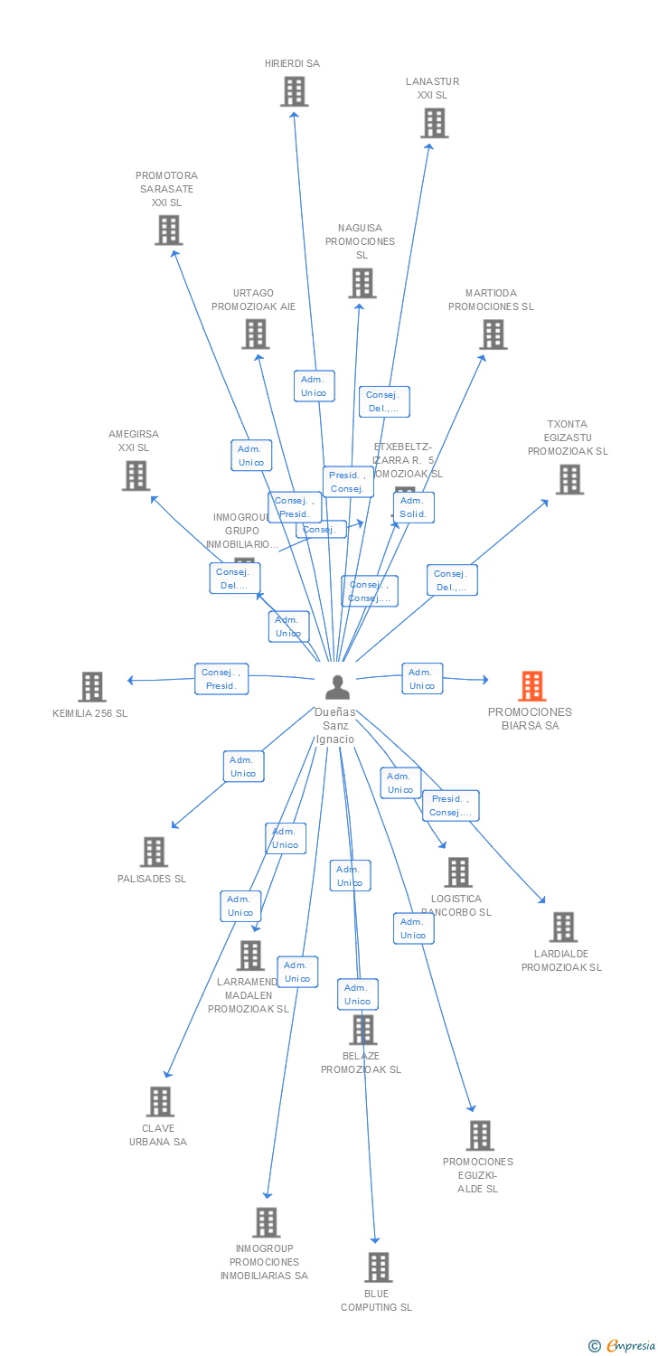 Vinculaciones societarias de PROMOCIONES BIARSA SA