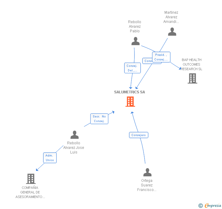 Vinculaciones societarias de SALUMETRICS SA