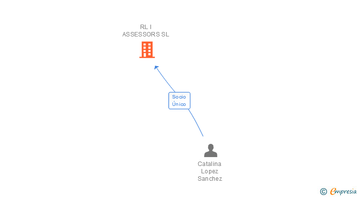 Vinculaciones societarias de RL I ASSESSORS SL